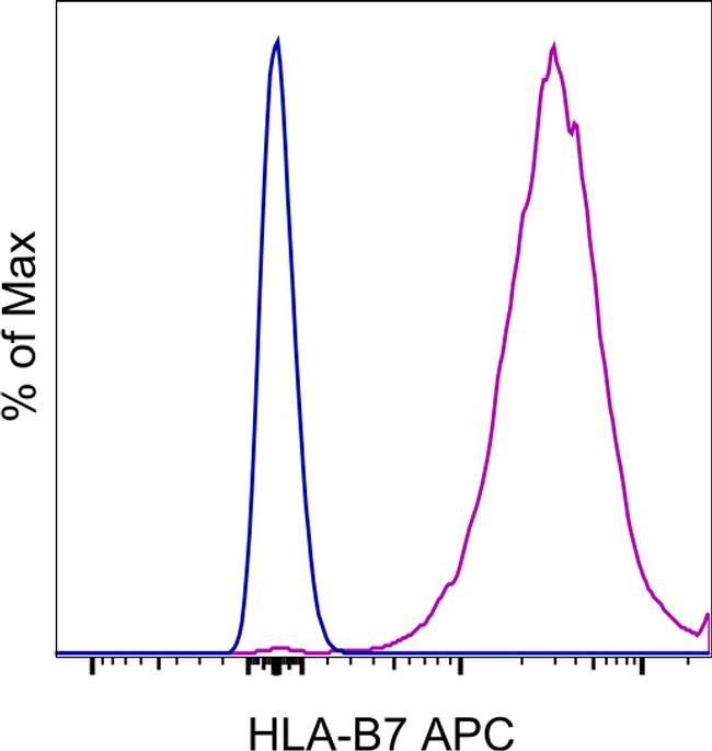 HLA-B7 Antibody in Flow Cytometry (Flow)