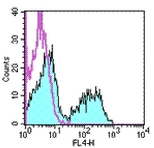 TCR beta Antibody in Flow Cytometry (Flow)