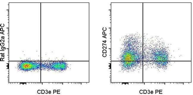 CD274 (PD-L1, B7-H1) Antibody in Flow Cytometry (Flow)