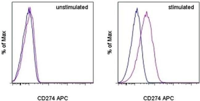 CD274 (PD-L1, B7-H1) Antibody in Flow Cytometry (Flow)