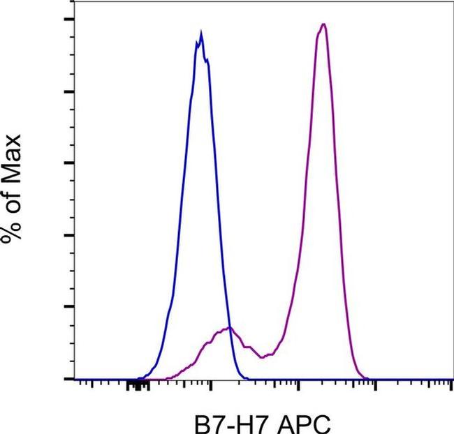 B7-H7 Antibody in Flow Cytometry (Flow)