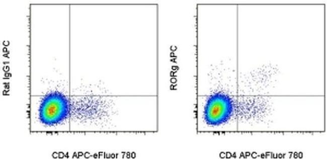 ROR gamma (t) Antibody in Flow Cytometry (Flow)