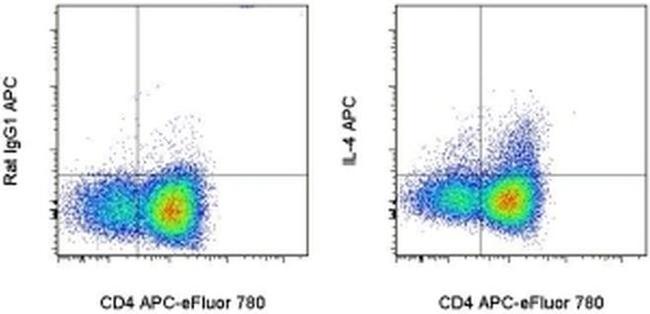 IL-4 Antibody in Flow Cytometry (Flow)