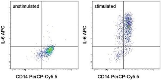 IL-6 Antibody in Flow Cytometry (Flow)