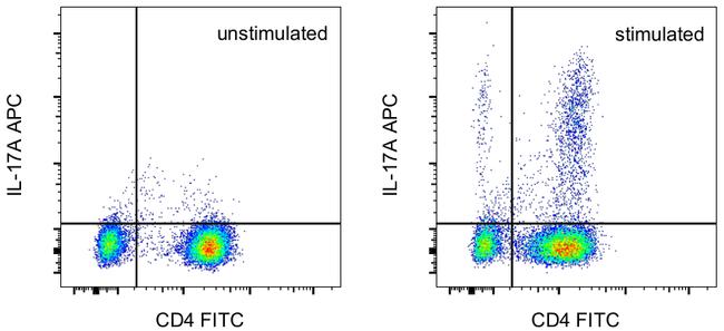 IL-17A Antibody in Flow Cytometry (Flow)