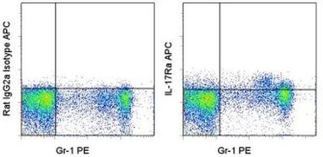 CD217 (IL-17Ra) Antibody in Flow Cytometry (Flow)