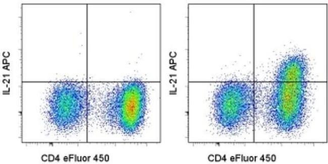 IL-21 Antibody in Flow Cytometry (Flow)