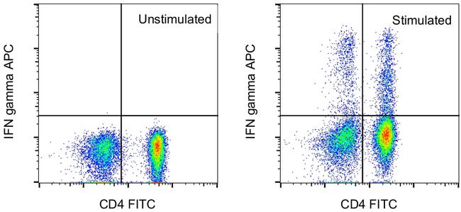 IFN gamma Antibody in Flow Cytometry (Flow)