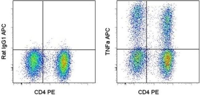 TNF alpha Antibody in Flow Cytometry (Flow)