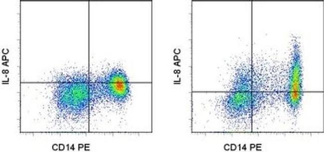 IL-8 (1-77) (CXCL8) Antibody in Flow Cytometry (Flow)