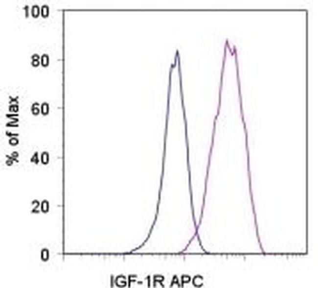 CD221 (IGF1R) Antibody in Flow Cytometry (Flow)