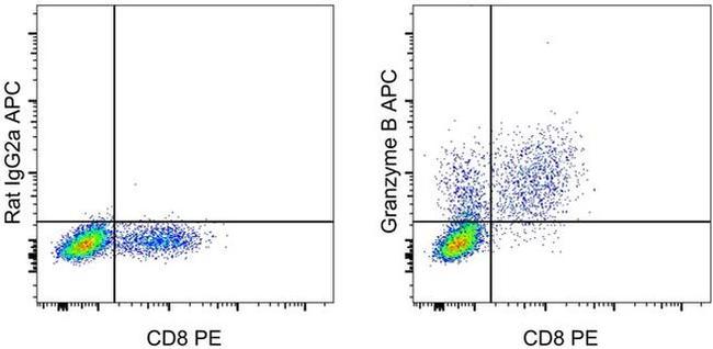 Granzyme B Antibody in Flow Cytometry (Flow)