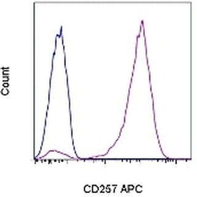 CD257 (BAFF, BLyS) Antibody in Flow Cytometry (Flow)