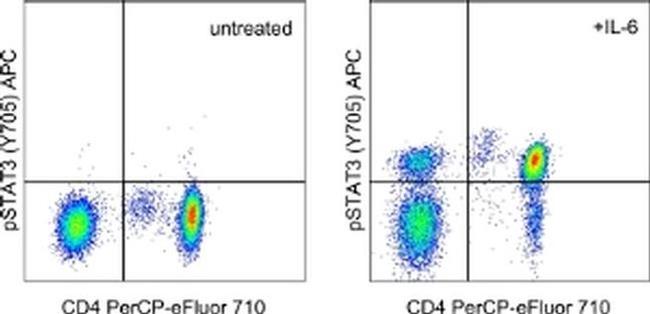 Phospho-STAT3 (Tyr705) Antibody in Flow Cytometry (Flow)