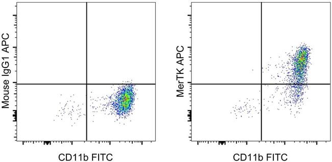 MERTK Antibody in Flow Cytometry (Flow)