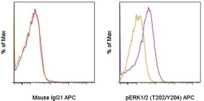 Phospho-ERK1/2 (Thr202, Tyr204) Antibody in Flow Cytometry (Flow)