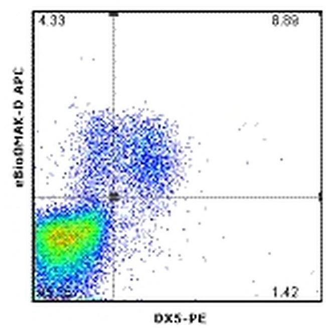 Perforin Antibody in Flow Cytometry (Flow)