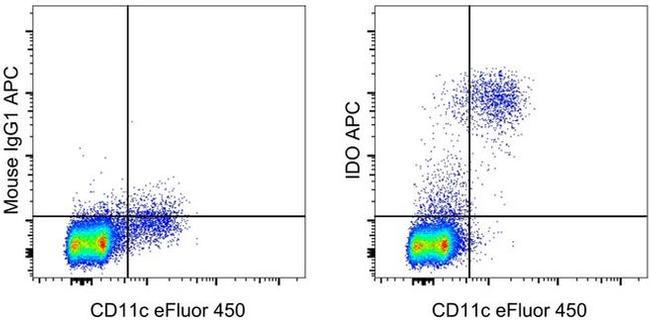 IDO Antibody in Flow Cytometry (Flow)