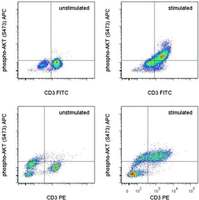 Phospho-AKT1 (Ser473) Antibody in Flow Cytometry (Flow)