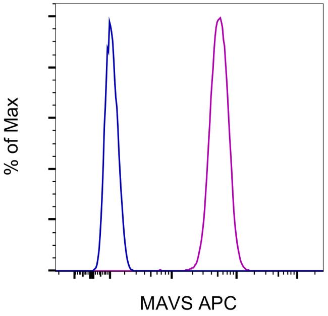 MAVS Antibody in Flow Cytometry (Flow)