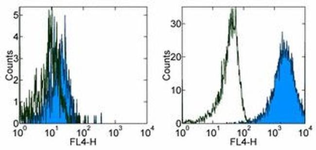 CD284 (TLR4) Antibody in Flow Cytometry (Flow)