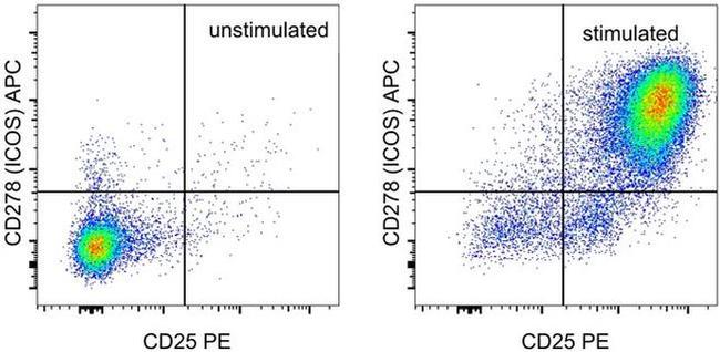 CD278 (ICOS) Antibody in Flow Cytometry (Flow)