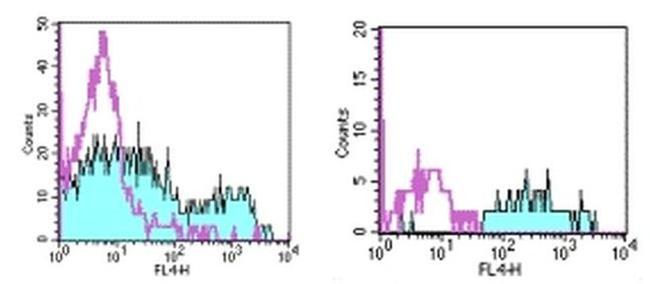 HLA-DR Antibody in Flow Cytometry (Flow)