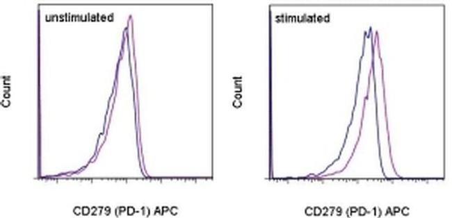 CD279 (PD-1) Antibody in Flow Cytometry (Flow)