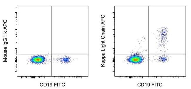 Kappa Light Chain Antibody in Flow Cytometry (Flow)