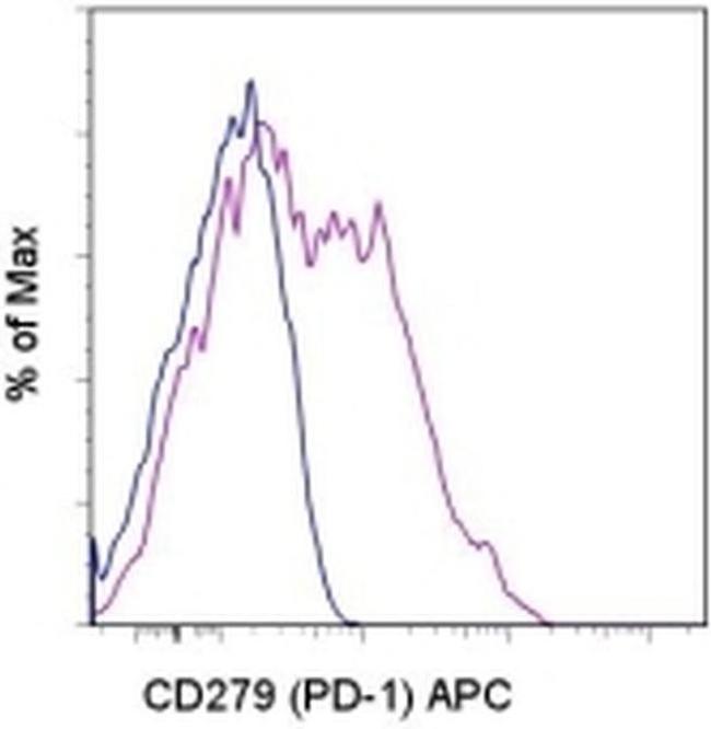 CD279 (PD-1) Antibody in Flow Cytometry (Flow)