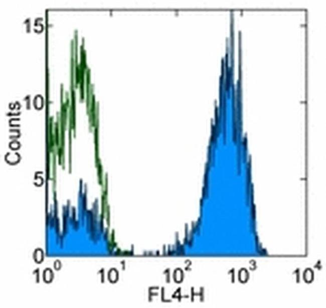 TCR alpha/beta Antibody in Flow Cytometry (Flow)