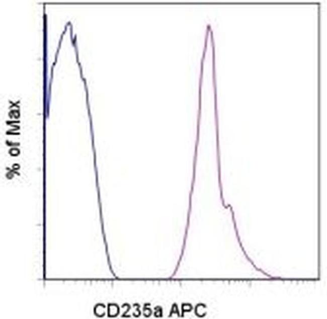 CD235a (Glycophorin A) Antibody in Flow Cytometry (Flow)