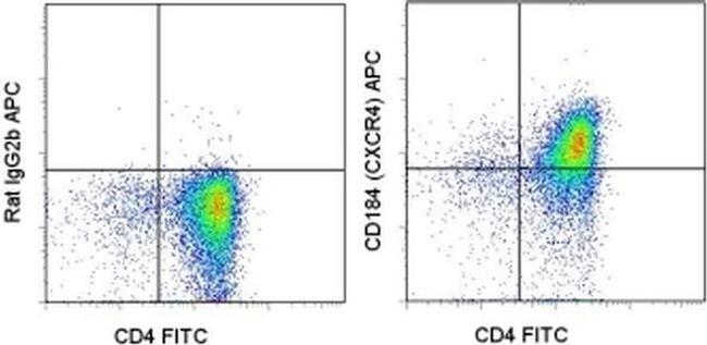 CD184 (CXCR4) Antibody in Flow Cytometry (Flow)