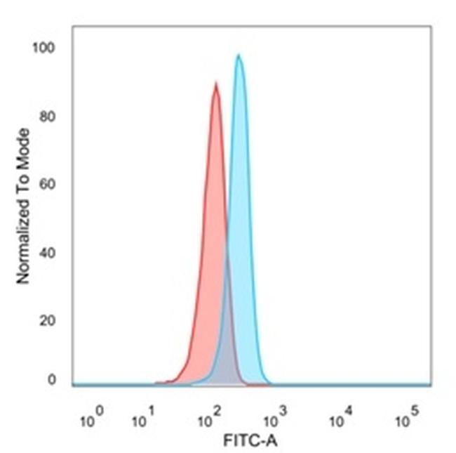 EIF2S1/EIF-2 alpha (EIF2A) Antibody in Flow Cytometry (Flow)