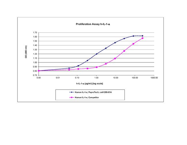 Human IL-1 alpha Protein in Functional Assay (Functional)