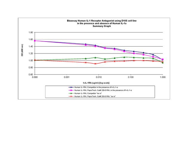 Human IL-1RA Protein in Functional Assay (Functional)