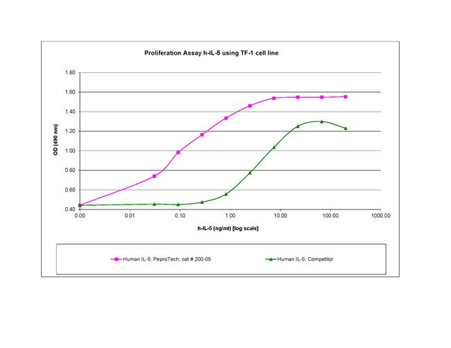 Human IL-5 Protein in Functional Assay (Functional)