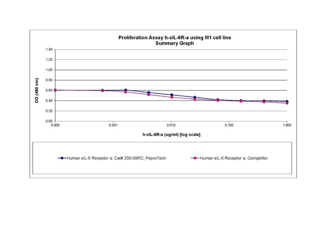 Human IL-6R (soluble) Protein in Functional Assay (Functional)