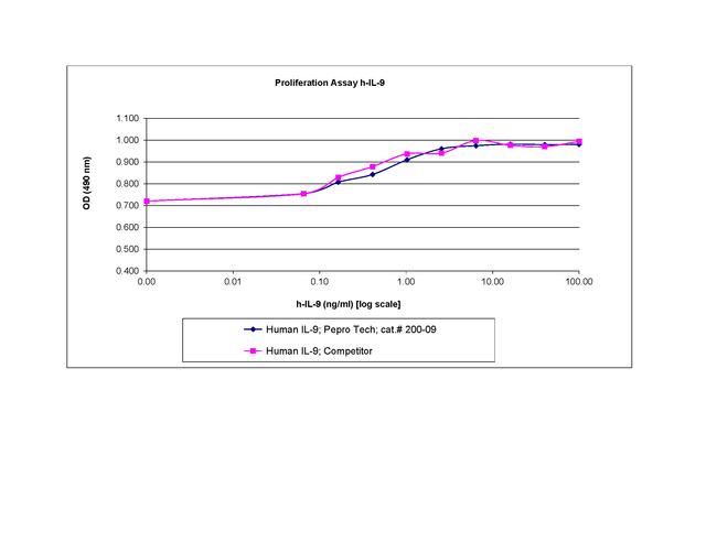 Human IL-9 Protein in Functional Assay (Functional)