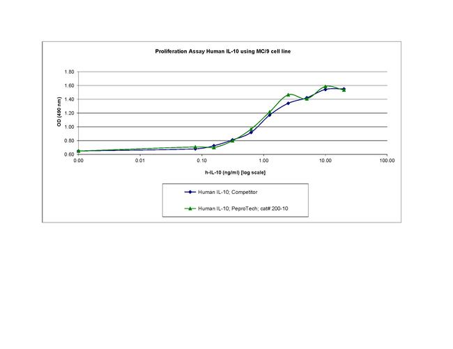 Human IL-10 Protein in Functional Assay (Functional)