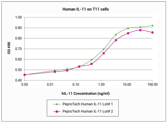 Human IL-11 Protein in Functional Assay (Functional)