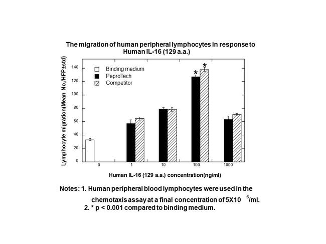 Human IL-16 (129 aa) Protein in Functional Assay (Functional)