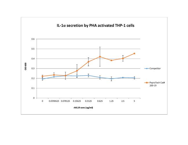 Human IL-19 Protein in Functional Assay (Functional)