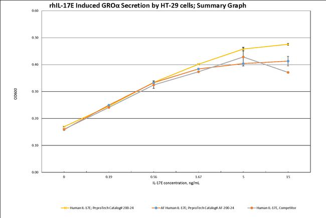 Human IL-17E (IL-25) Protein in Functional Assay (Functional)