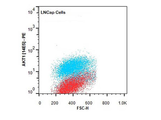 AKT1 Antibody in Flow Cytometry (Flow)