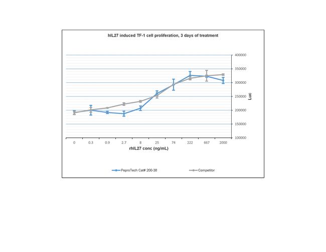 Human IL-27 Protein in Functional Assay (Functional)