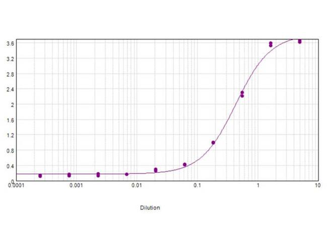 Carbonic Anhydrase II Antibody in ELISA (ELISA)