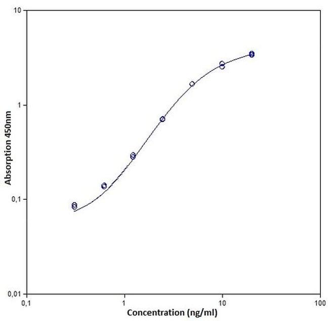 Human Complement C3a ELISA Kit