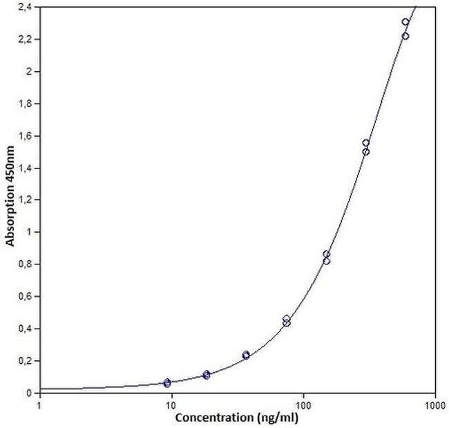 Human IgG4 ELISA Kit