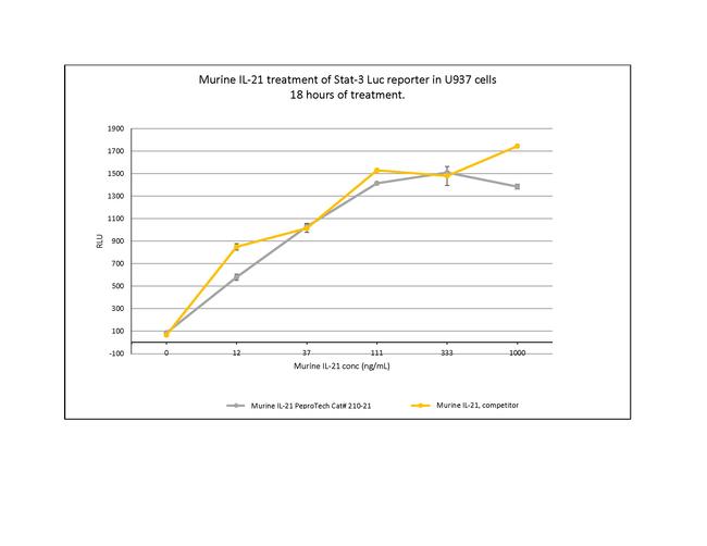 Mouse IL-21 Protein in Functional Assay (Functional)